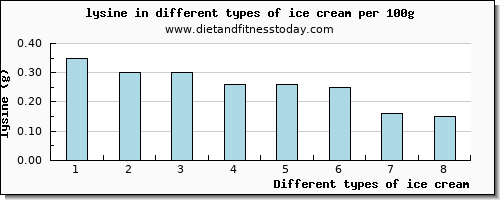 ice cream lysine per 100g